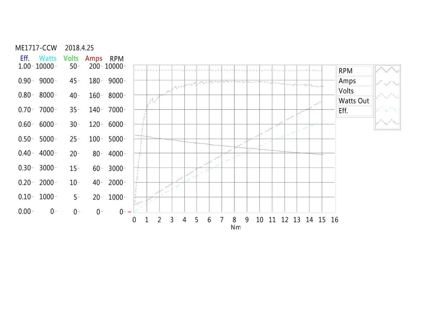 Motenergy ME1716 torque-speed curve—5 kW PMAC; 100A continuous @48V, 300A peak 2 min, efficiency band shown, up to 6000 rpm, ideal for EV conversions.