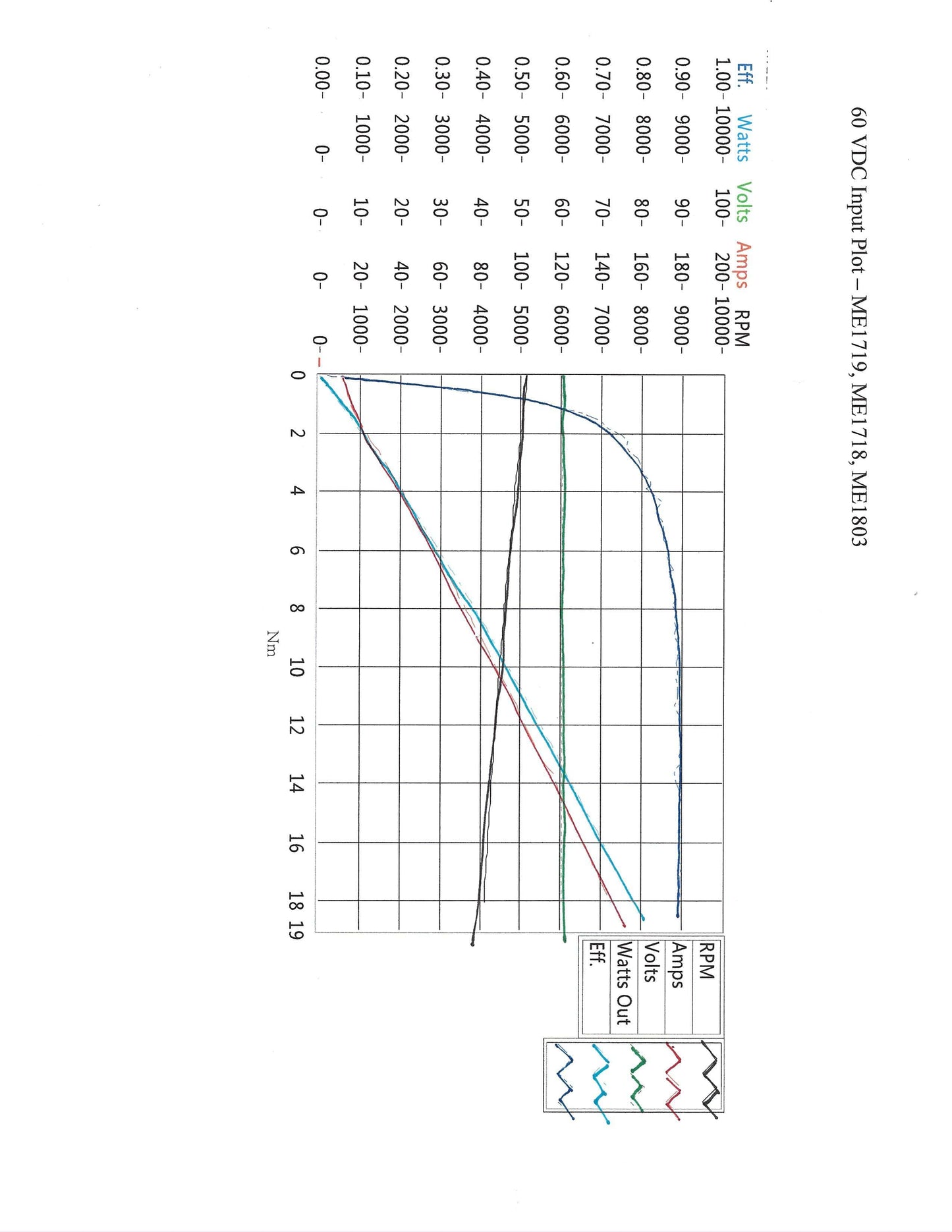 Motenergy ME1718 torque-speed curve—100A continuous @48 V, 300A peak 2 min; efficiency band to 6000 rpm; ideal for EV conversions and performance karts.