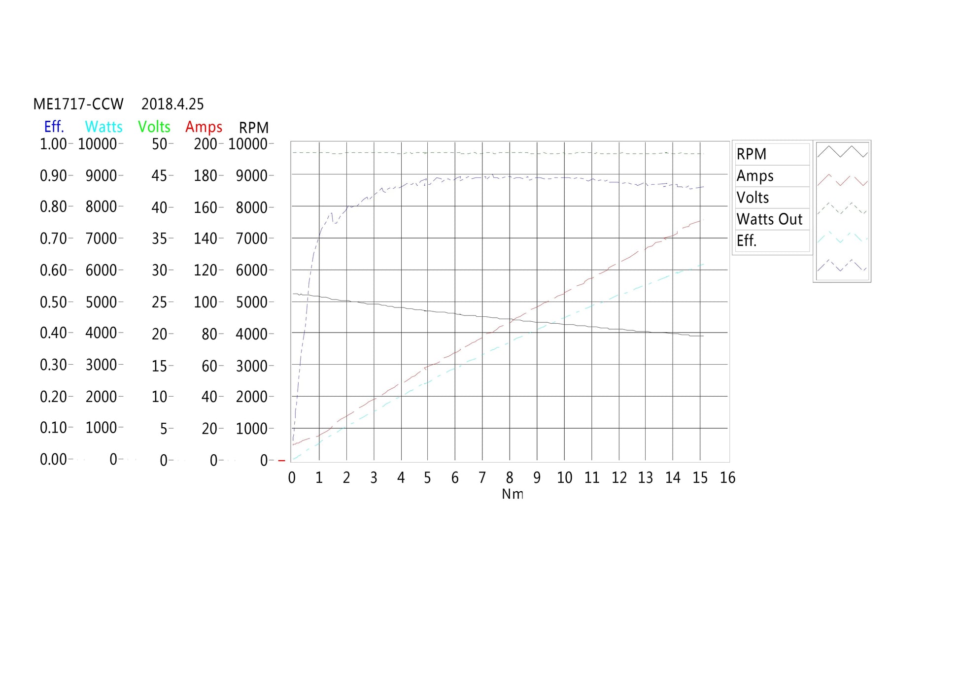 Motenergy ME1716 torque-speed curve—5 kW PMAC; 100A continuous @48V, 300A peak 2 min, efficiency band shown, up to 6000 rpm, ideal for EV conversions.