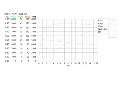 Motenergy ME1716 torque-speed curve—5 kW PMAC; 100A continuous @48V, 300A peak 2 min, efficiency band shown, up to 6000 rpm, ideal for EV conversions.