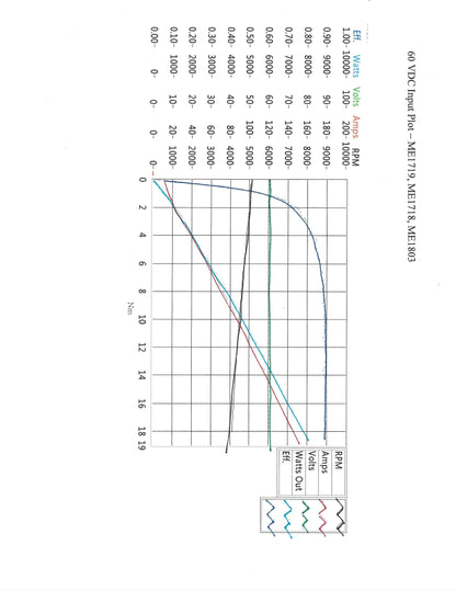 Motenergy ME1718 torque-speed curve—100A continuous @48 V, 300A peak 2 min; efficiency band to 6000 rpm; ideal for EV conversions and performance karts.